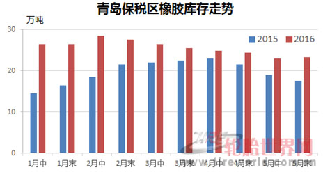 青島保稅區(qū)橡膠庫存走勢