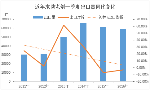 中國防老劑一季度出口變化