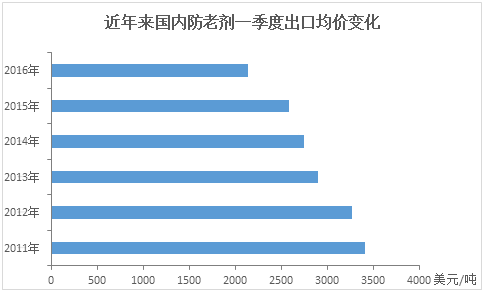 防老劑出口均價