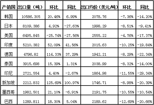 2016年一季度防老劑出口國前十統(tǒng)計(jì)