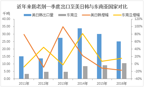 美日韓與泰國、印尼為首的東南亞國家對比
