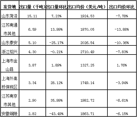 中國防老劑一季度按發(fā)貨地出口情況