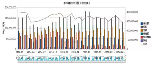 泰國(guó)橡膠出口量
