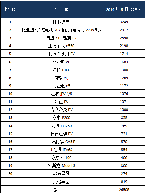 5月份中國電動(dòng)乘用車銷量前20榜單