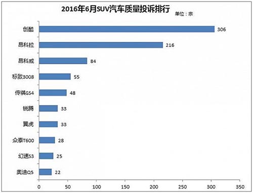 汽車投訴