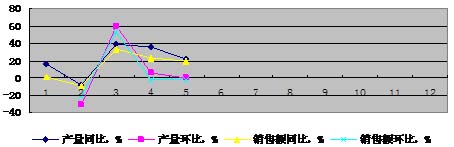 橡膠助劑月增長(zhǎng)