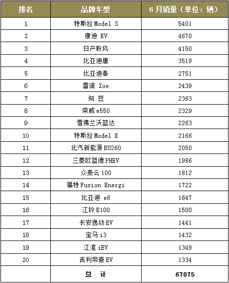 6月全球電動(dòng)汽車銷量排行榜單