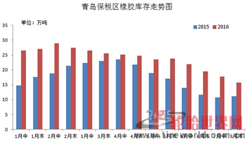 青島保稅區(qū)橡膠庫存