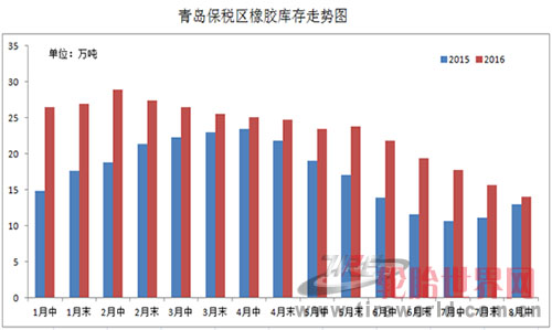 青島保稅區(qū)橡膠庫(kù)存
